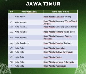 Lima Desa Wisata di Kota Batu Masuk Top 500 ADWI 2024